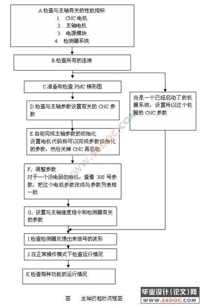 加工中心串行主轴的控制及应用