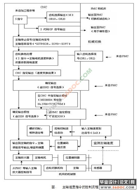 加工中心串行主轴的控制及应用