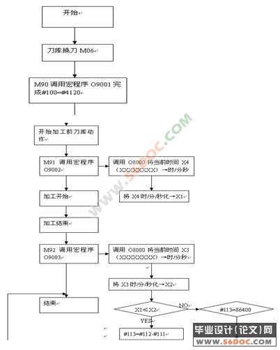 加工中心刀具寿命管理功能的开发及其应用
