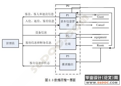 酒店宾馆客房管理子系统的分析与设计