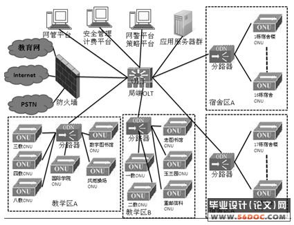 光进铜退建设中EPON接入方案的研究与设计