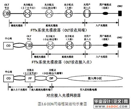 光进铜退建设中EPON接入方案的研究与设计