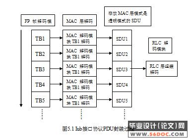 TD-SCDMA集中监测系统Iub接口FP解码的设计与实现