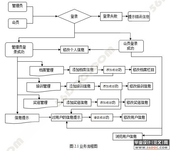 社区管理系统人事管理模块的开发