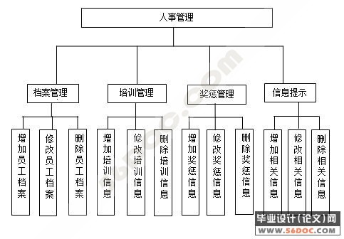社区管理系统人事管理模块的开发