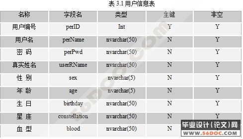 社区管理系统人事管理模块的开发