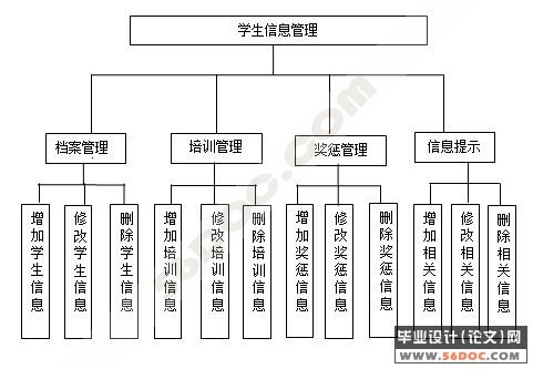 高校学生信息管理模块分析与设计