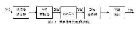 基于DSP的音频信号分析仪的设计(新品)