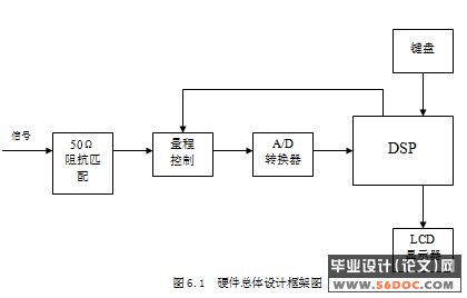 基于DSP的音频信号分析仪的设计(新品)