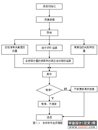 基于DSP的音频信号分析仪的设计(新品)