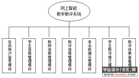 网上智能评教(教师测评)系统的设计与开发