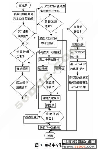 温度采集显示系统