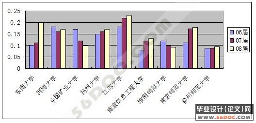 计算机专业学生毕业设计选题状况研究