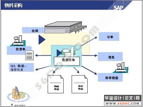 某园区SAP系统物料管理(MM)模块的实施