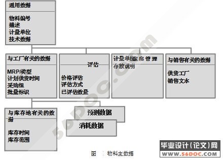 某园区SAP系统物料管理(MM)模块的实施
