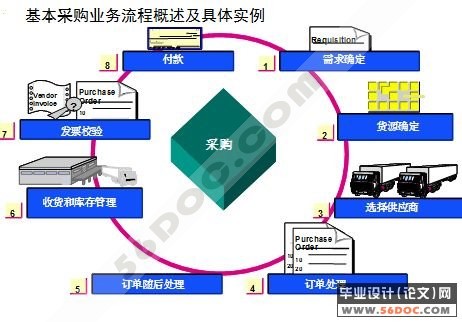 某园区SAP系统物料管理(MM)模块的实施