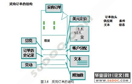 某园区SAP系统物料管理(MM)模块的实施