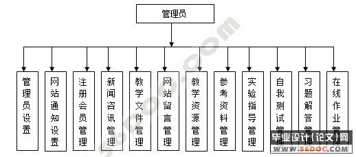 网络课程教学系统的设计(教师+学生+管理员)(JSP+SQLServer)