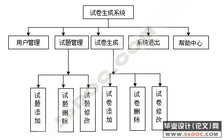 试卷题库生成系统的设计与实现(Eclipse+JSP+SQL000)