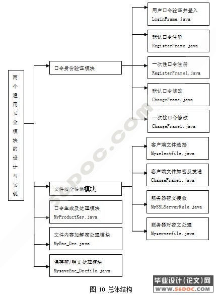 安全模块(口令安全模块与文件传输安全模块)的设计