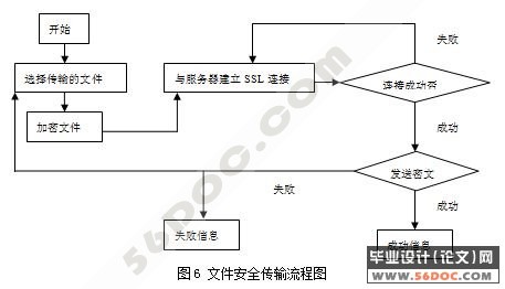 安全模块(口令安全模块与文件传输安全模块)的设计