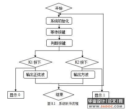 直接数字频率合成法的功能研究(原理图+电路图+程序)☆