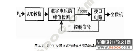 数字式峰值电压检测系统设计(附VHDL程序和Protel电路图)