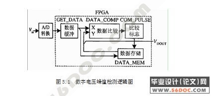 数字式峰值电压检测系统设计(附VHDL程序和Protel电路图)