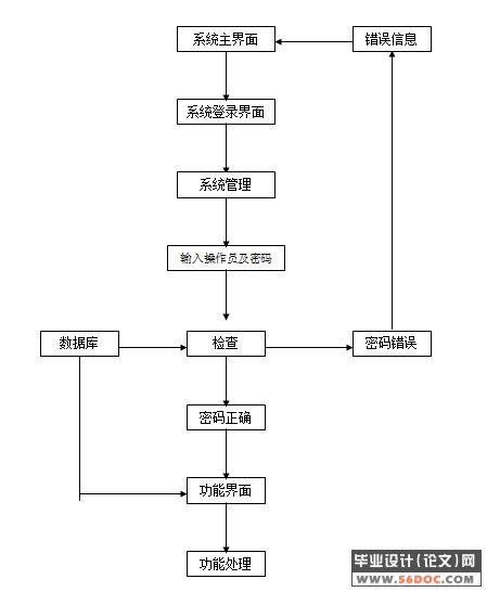 资金管理系统的设计(MyEclipse+jdk+mysql)