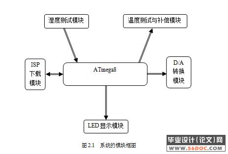 具有温度补偿的湿度测试模块的设计(AVR单片机)