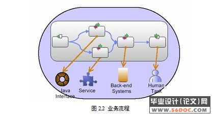 基于IBM WebSphere Process Server 的电信业务应用