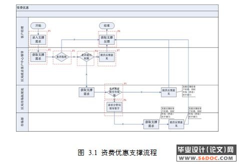 基于IBM WebSphere Process Server 的电信业务应用