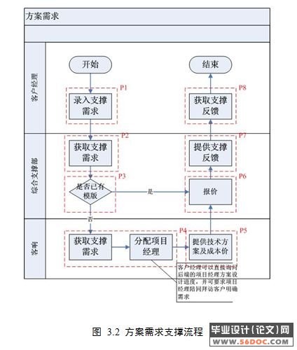 基于IBM WebSphere Process Server 的电信业务应用