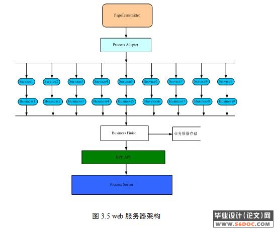 基于IBM WebSphere Process Server 的电信业务应用