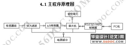 石油管道泄漏检测系统的设计(电路图+原理图+程序+CAD)☆