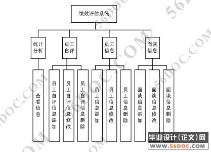 绩效评估系统员工自评模块的设计开发(JSP+SQL2000)