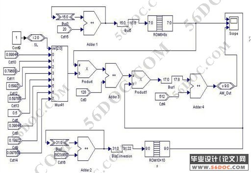 基于FPGA的软件无线电调制器的设计与实现(EDA工具)