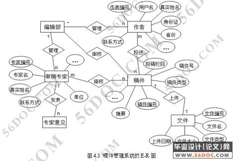 稿件管理系统的设计(JSP+Spring+Struts+Hibernate+MySQL)