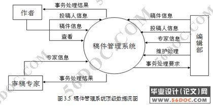稿件管理系统的设计(JSP+Spring+Struts+Hibernate+MySQL)