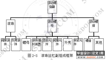 电火花机械体设计(主轴滚珠丝杠)
