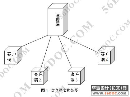 局域网监控程序的设计与实现(Delphi7)