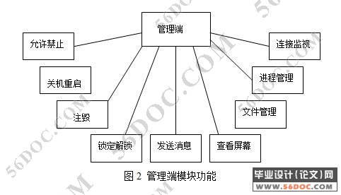 局域网监控程序的设计与实现(Delphi7)