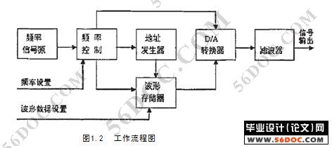 用单片机实现多功能频率发生器