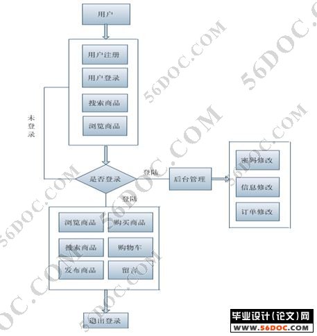 网上购物系统的设计与实现(在线商城)(J2EE+MySQL)