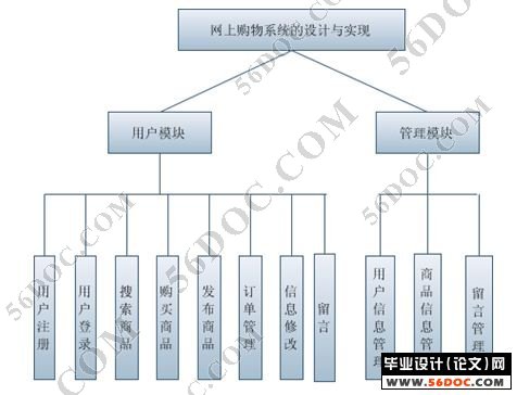 网上购物系统的设计与实现(在线商城)(J2EE+MySQL)