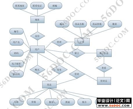 网上购物系统的设计与实现(在线商城)(J2EE+MySQL)