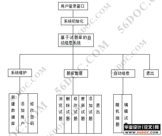 试题库自动组卷系统的设计与实现
