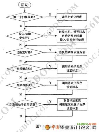 PLC控制交流电机变频调速系统的设计与实现(新品)
