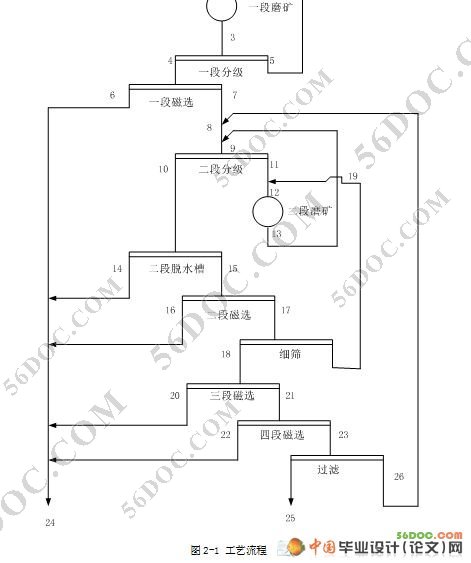 新建原矿年处理量560万吨磁铁矿选矿厂
