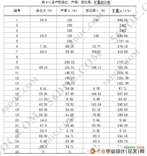 新建原矿年处理量560万吨磁铁矿选矿厂